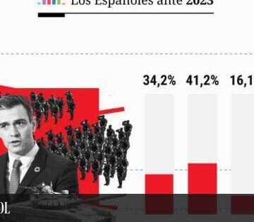 #LaTraiciónDelPSOE | La mayoría aplaude la ayuda a Ucrania pero hasta un 78% condena el cambio de posición en el Sáhara – Telegraph