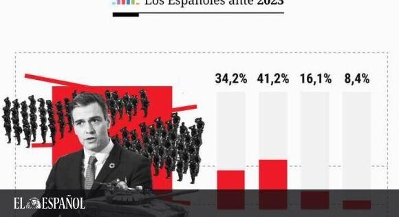 914aa43b1b30f01b0c1a8 #LaTraiciónDelPSOE | La mayoría aplaude la ayuda a Ucrania pero hasta un 78% condena el cambio de posición en el Sáhara – Telegraph