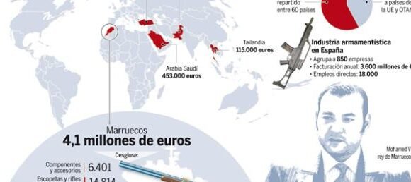 España aumenta la venta de armas a Marruecos
