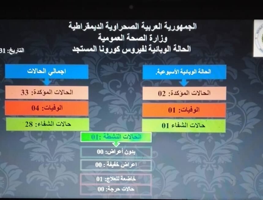 Se registran dos casos de COVID -19 en los Campamentos de la Dignidad | Sahara Press Service