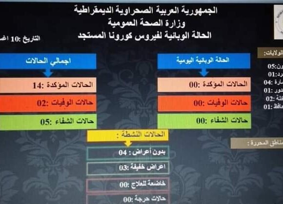 Los campamentos de refugiados saharauis no registran nuevos casos de coronavirus por segundo día consecutivo