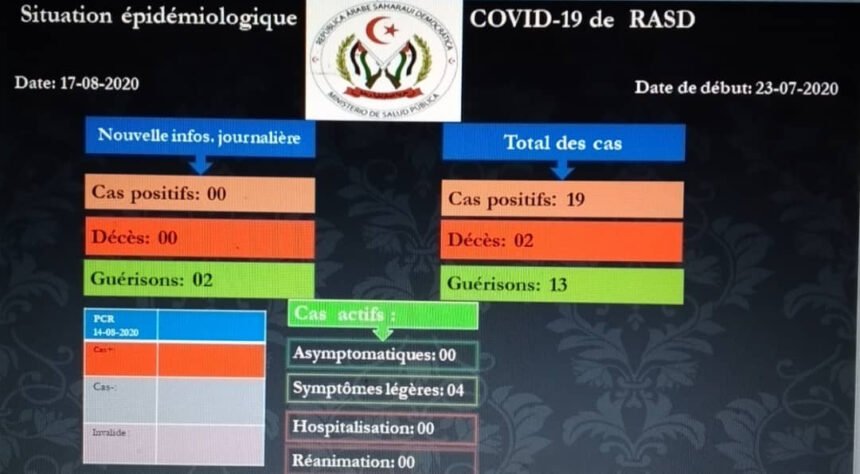 Por tercer día consecutivo, los campamentos de refugiados saharauis no registraron nuevos casos de Covid-19 en las últimas 24