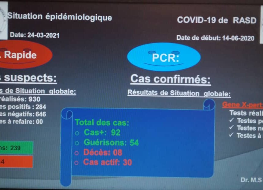 Los campamentos saharauis suman 30 casos de Covid y registran la tasa de incidencia más alta desde el inicio de la pandemia