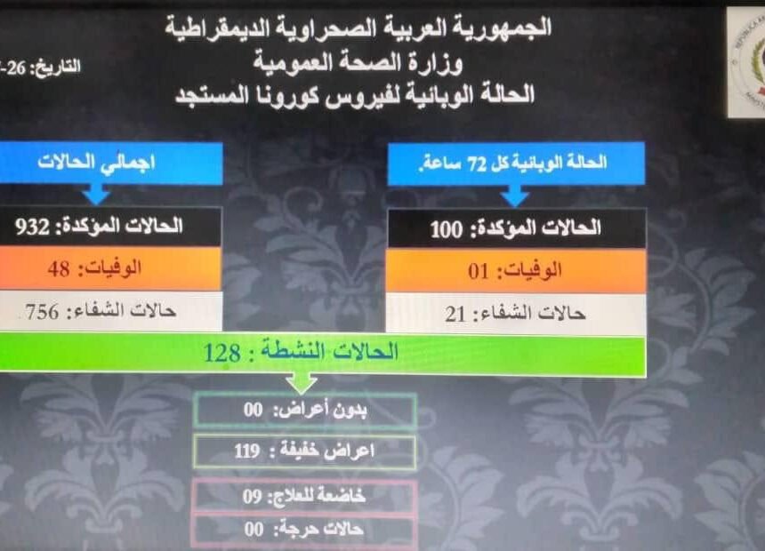 Los campamentos saharauis registran el mayor número de contagios por Covid-19 desde el inicio de la pandemia