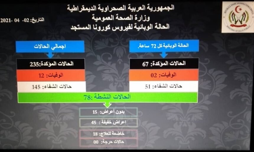 Ministerio de Salud Pública Saharaui: Se han registrado 67 casos nuevos de coronavirus en las últimas 72 horas