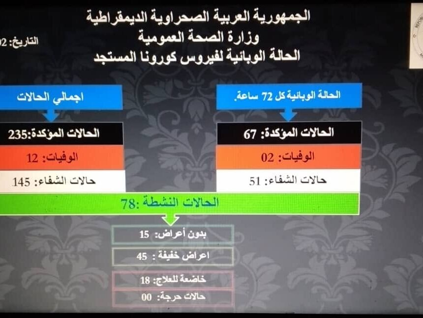 Ministerio de Salud Pública Saharaui: Se han registrado 67 casos nuevos de coronavirus en las últimas 72 horas