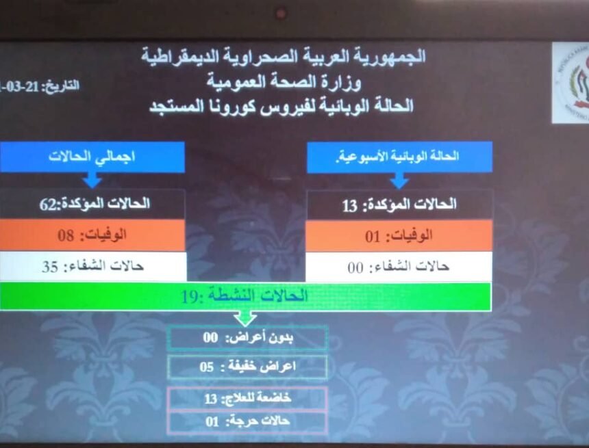 Los Campamentos de Refugiados Saharauis registran 13 casos confirmados de contagio por el coronavirus Sars-Cov-2 | Sahara Press Service