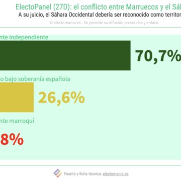 EP (27D): los españoles creen que el Sáhara debería ser territorio independiente – EM