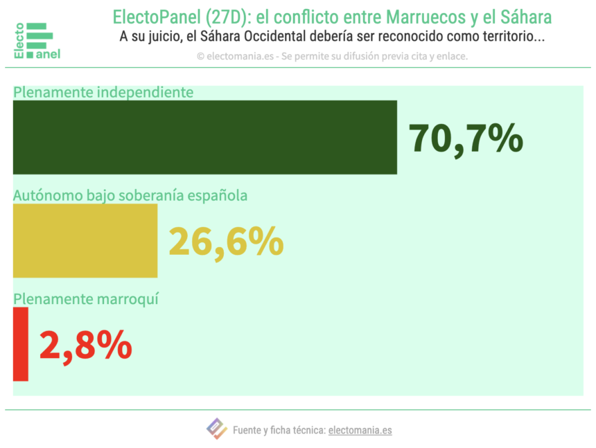 EP (27D): los españoles creen que el Sáhara debería ser territorio independiente – EM