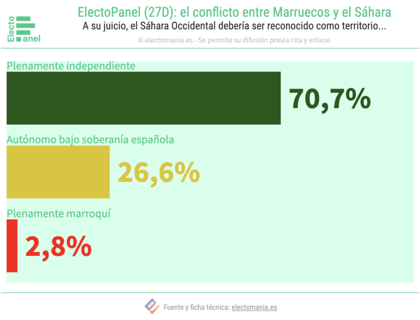 EP (27D): los españoles creen que el Sáhara debería ser territorio independiente – EM