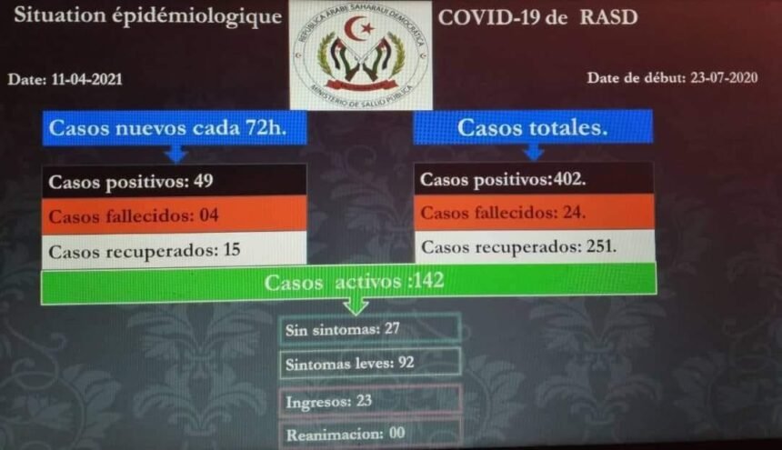 Coronavirus: 49 nuevos casos confirmados y 4 muertes en los campamentos de refugiados saharauis durante las últimas 72 horas
