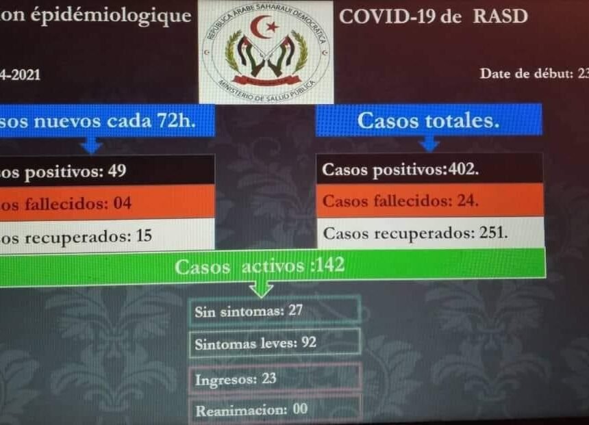 Coronavirus: 49 nuevos casos confirmados y 4 muertes en los campamentos de refugiados saharauis durante las últimas 72 horas