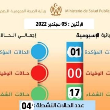 Ministerio de Salud Pública Saharaui: COVID-19 durante la última semana | Sahara Press Service