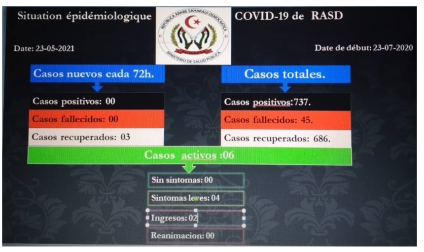 MEJORA importante de la situación epidemiológica del COVID-19 de la RASD en las últimas 72 horas