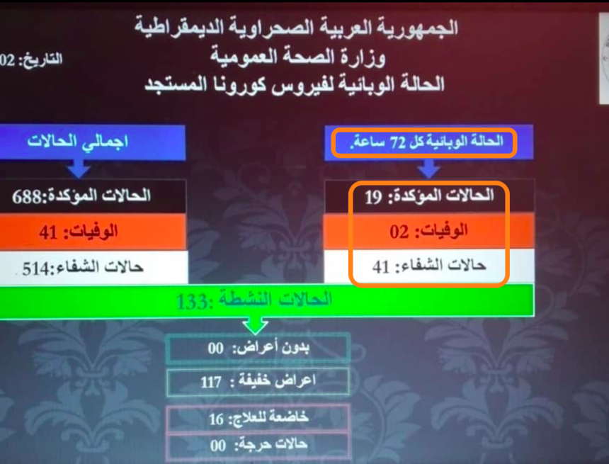 CORONAVIRUS | Siguen bajando los contagios en los campamentos saharauis: 19 nuevos casos y 2 muertes en las últimas 72 horas (ver cuadro)