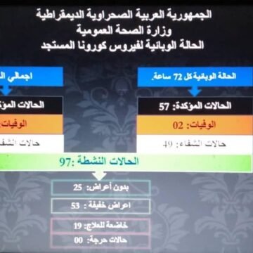 Ministerio de Salud Pública Saharaui:  57 casos confirmados de COVID-19 y 2 muertes durante las últimas 72 horas