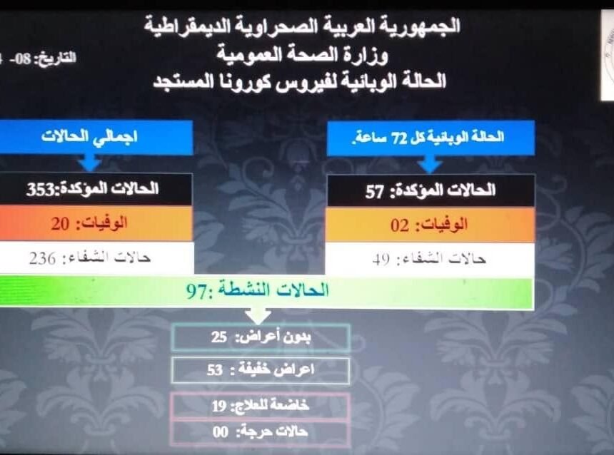 Ministerio de Salud Pública Saharaui:  57 casos confirmados de COVID-19 y 2 muertes durante las últimas 72 horas