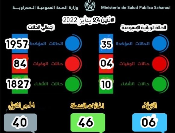 Se registraron 35 casos de COVID -19 en los Campamentos de la Dignidad | Sahara Press Service