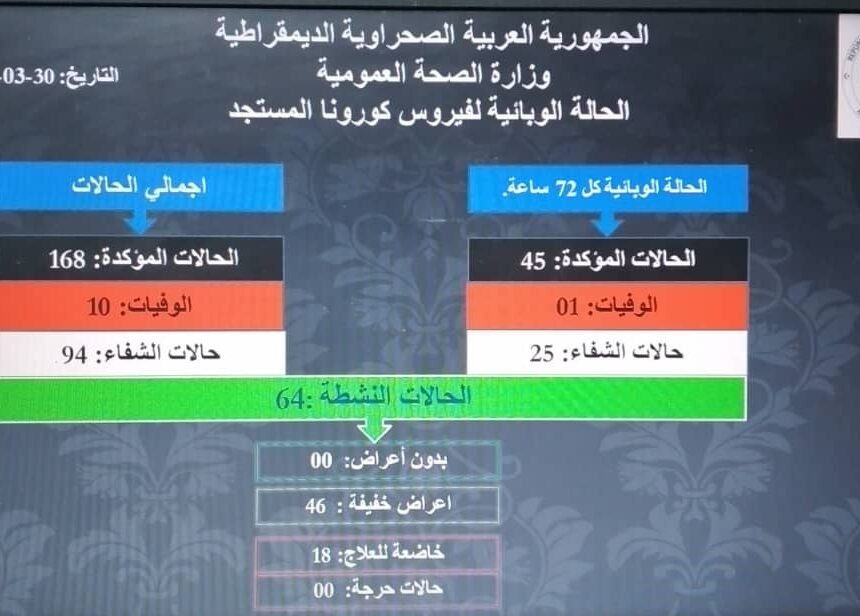 Coronavirus en los campamentos de refugiados saharauis: 45 nuevos casos en las últimas 72 horas