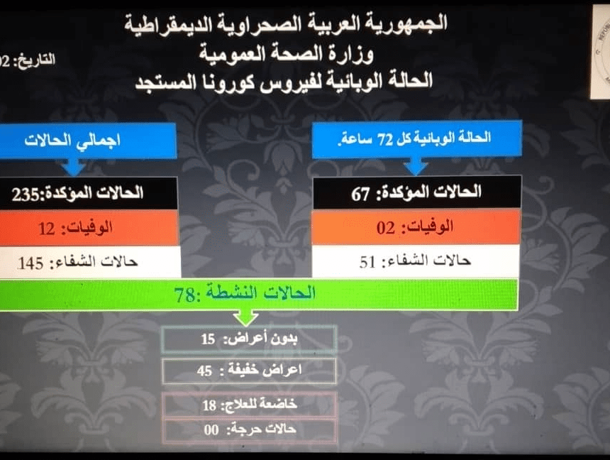 haid Se dispara el número de contagios por COVID -19 en los Campamentos de la Dignidad | Sahara Press Service