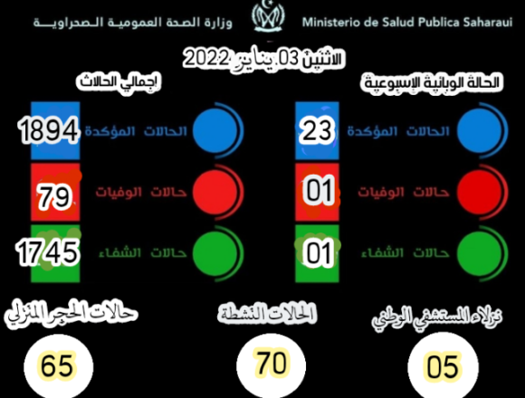 El Ministerio de Salud Púbica exhibe los resultados sobre la situación pandémica para la semana que concluye | Sahara Press Service