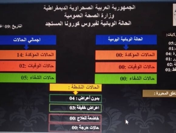 Coronavirus: 0 casos nuevos de infección  en campamentos de refugiados durante las últimas 24 horas | Sahara Press Service