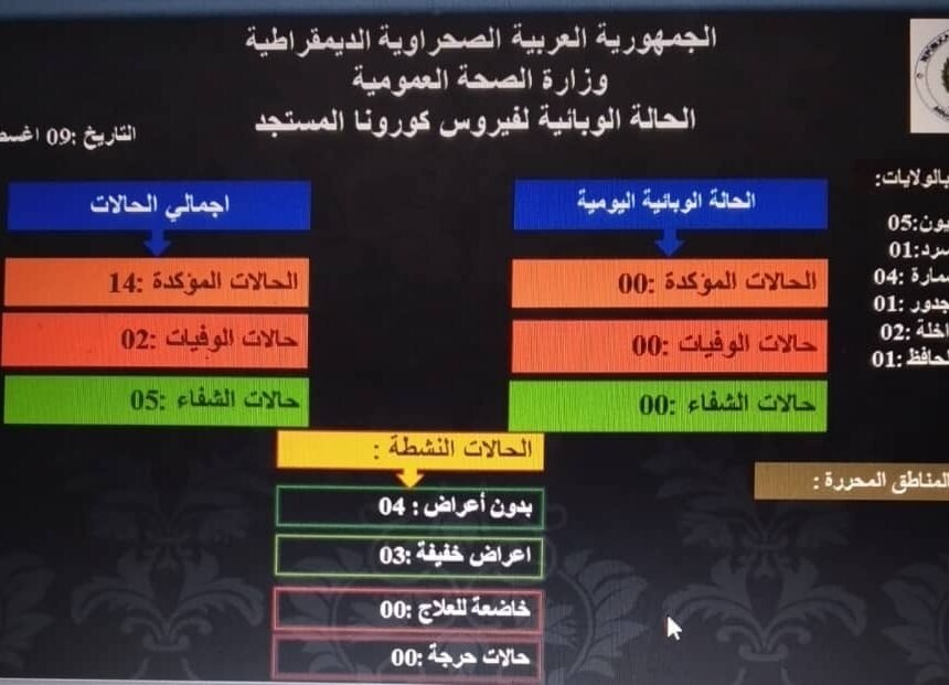 img-20200809-wa0051 Coronavirus: 0 casos nuevos de infección en campamentos de refugiados durante las últimas 24 horas | Sahara Press Service