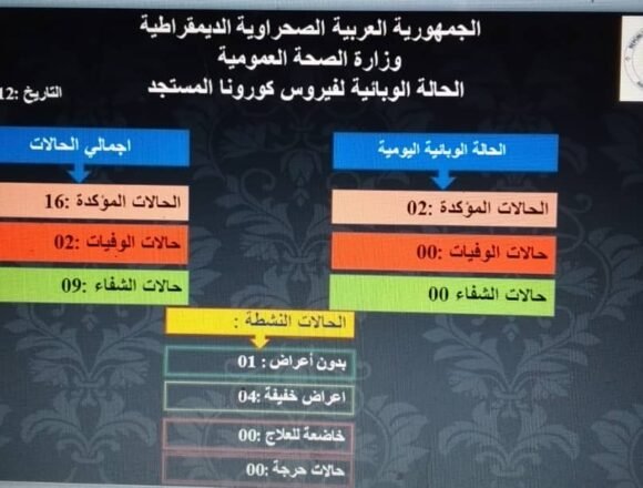 Los campamentos de refugiados saharauis registran dos nuevos casos de Covid-19 en las últimas 24 horas
