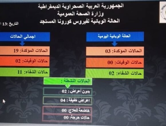 Coronavirus en campamentos saharauis: 3 nuevos casos confirmados y dos recuperaciones en las últimas 24 horas| Sahara Press Service