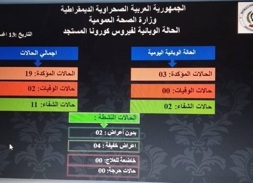 img-20200813-wa0034 Coronavirus en campamentos saharauis: 3 nuevos casos confirmados y dos recuperaciones en las últimas 24 horas| Sahara Press Service