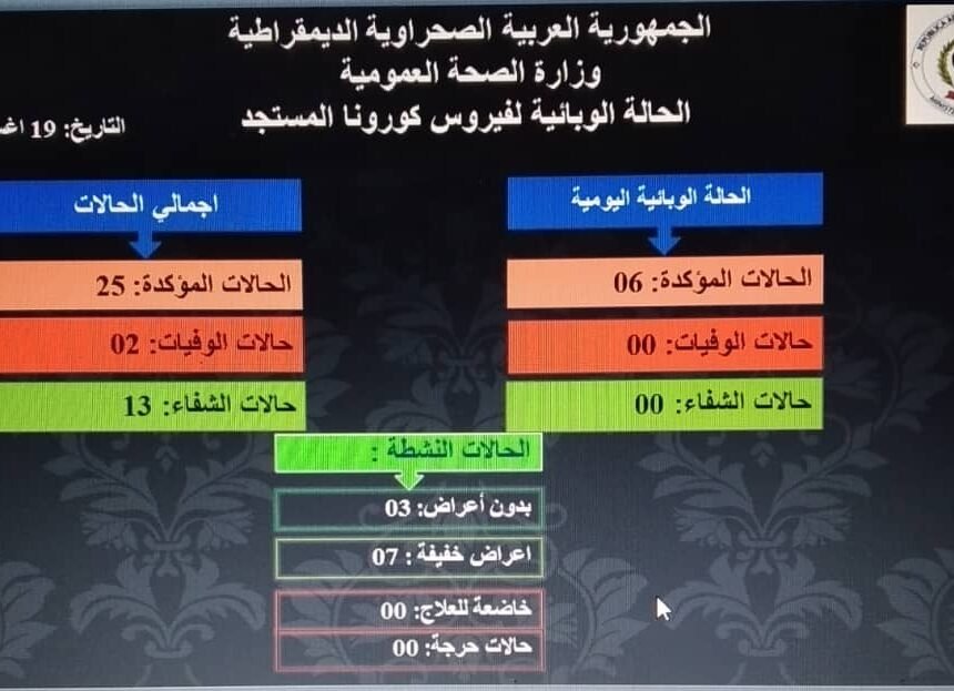 img-20200819-wa0050 Coronavirus HOY en los campamentos saharauis: 6 casos confirmados en las últimas 24 horas – Sahara Press Service