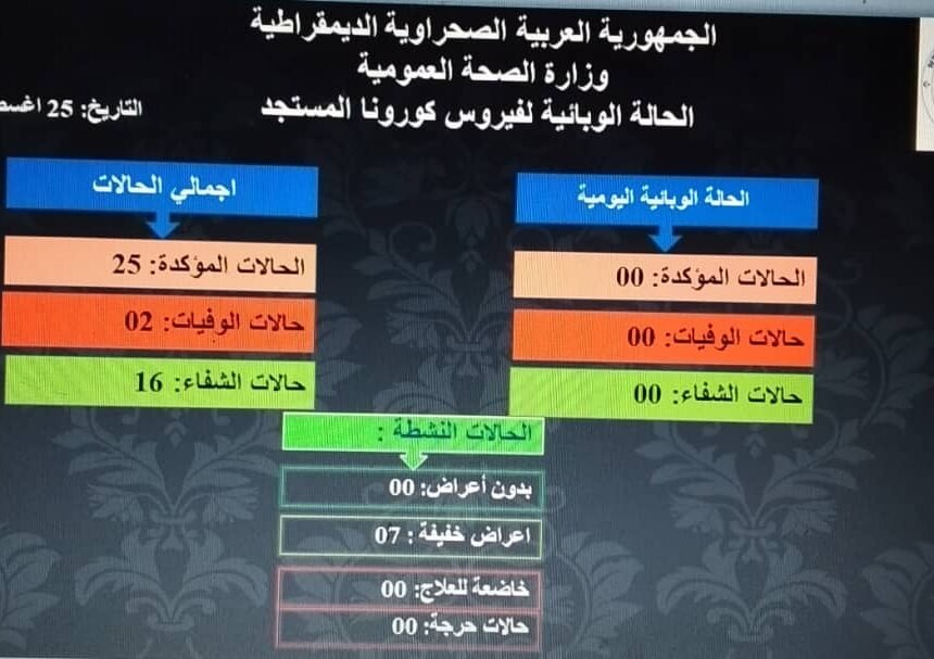 Coronavirus en los campamentos de refugiados saharauis: no se registró ningún caso por sexto día consecutivo