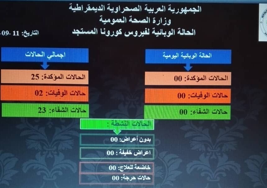 Las Autoridades sanitarias saharauis afirman que la única garantía para evitar nuevos casos de contagio del coronavirus es el acatamiento de las medidas preventivas | Sahara Press Service