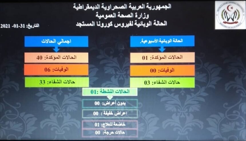 Coronavirus en los campamentos de refugiados saharauis: se registraron 1 caso confirmado y 3 recuperaciones durante la última semana de enero | Sahara Press Service