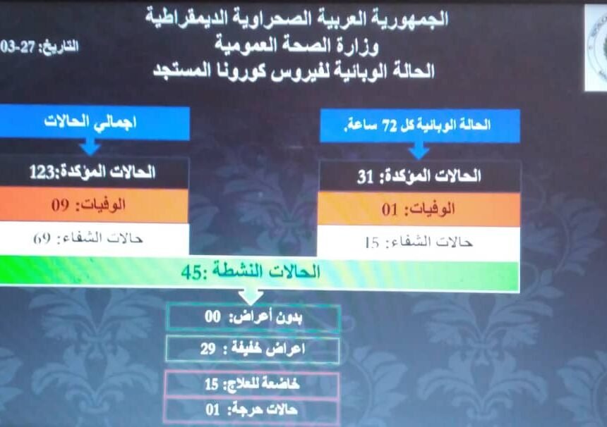 Se registran 31 casos nuevos de COVID -19 en los Campamentos de la Dignidad durante los 3 últimos días | Sahara Press Service