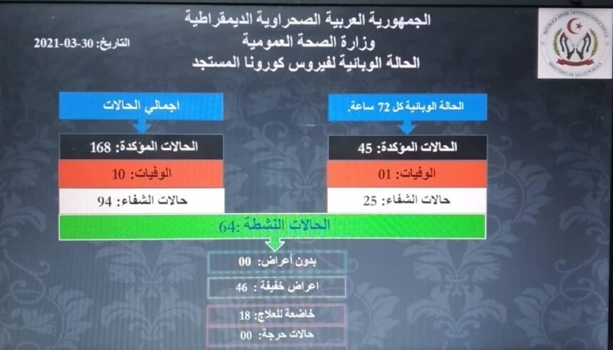 Se registran cuarenta y cinco nuevo casos de la COVID-19 en las últimas setenta y dos horas | Sahara Press Service