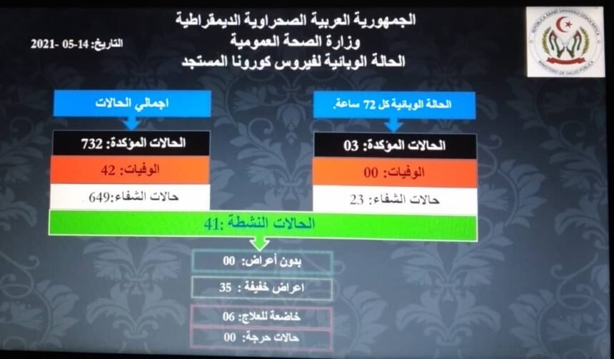 COVID-19 en los campamentos saharauis: En las últimas 72 horas, 3 nuevos casos y ninguna defunción