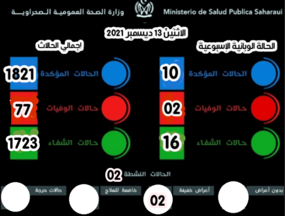 El Ministerio de Salud Pública anuncia la situación semanal sobre la pandemia del COVID-19 | Sahara Press Service