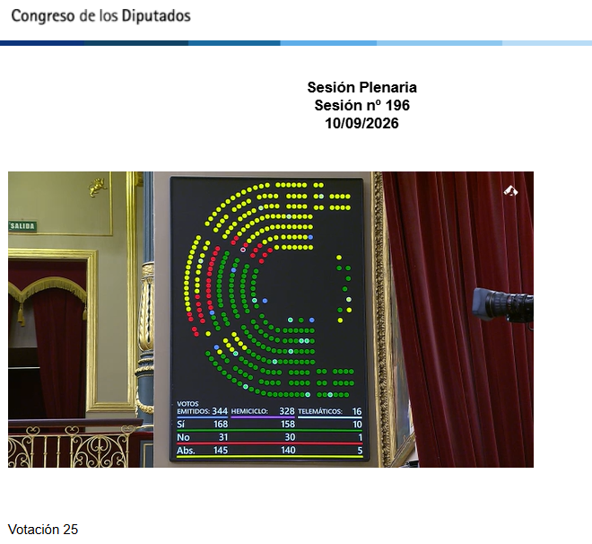 Votación SÁHARA OCCIDENTAL | El Congreso aprueba el dictamen de la Ley de Nacionalidad saharaui por 168 votos